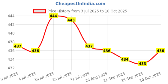amazon.in bnf® Portable Ball Net Single Ball Carrier for Basketball Volleyball Football Black|Sporting Goods | Team Sports |Training Aids|1 Net Price History Graph from 3 Jul 2025 to 10 Oct 2025