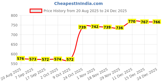 amazon.in bnf® Portable Bidet Sprayer Childbirth Cleaner 350ml for Personal Hygiene Care|Health & Beauty| Health Care | Other Health Care Supplies Price History Graph from 20 Aug 2025 to 24 Dec 2025