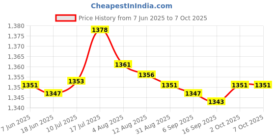 amazon.in bnf® Portable Bluetooth Speaker Noise Cancelling Dual Pairing for Party Biking Blue Price History Graph from 7 Jun 2025 to 7 Oct 2025