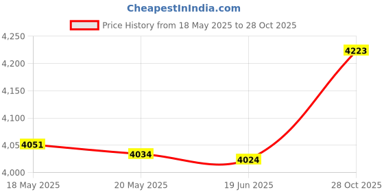 amazon.in bnf® Portable Car Battery Tester Auto Tester Tool for Trucks Van Motorcycles | Automotive Tools & Supplies | Battery Testers & Chargers | Battery Testers Price History Graph from 18 May 2025 to 28 Oct 2025
