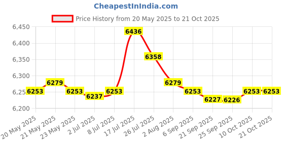 amazon.in bnf® Portable Children Chair Booster Easy Install Sturdy Adjustable Chair Booster Black | Feeding | Booster Chairs Price History Graph from 20 May 2025 to 20 Oct 2025