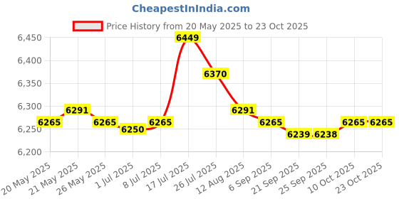 amazon.in bnf® Portable Children Chair Booster Easy Install Sturdy Adjustable Chair Booster Gray | Feeding | Booster Chairs Price History Graph from 20 May 2025 to 23 Oct 2025