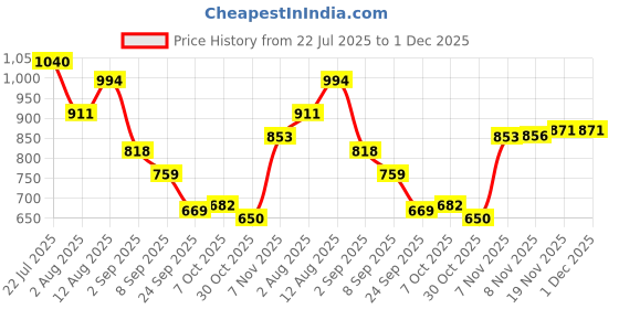 amazon.in BNF® Portable External Hard Drive Protective Cover 2TB | USB 2.0 HDD Case for 2.5 Inch Mac Laptop PC | Durable ABS Storage Case Black Price History Graph from 22 Jul 2025 to 1 Dec 2025