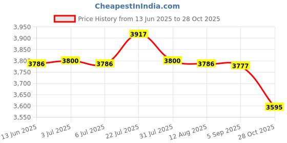 amazon.in bnf bnf® Portable Flip Scoreboard Flipper Board for Basketball Badminton Score Keeper | Other Sporting Goods bnf Price History Graph from 13 Jun 2025 to 28 Oct 2025