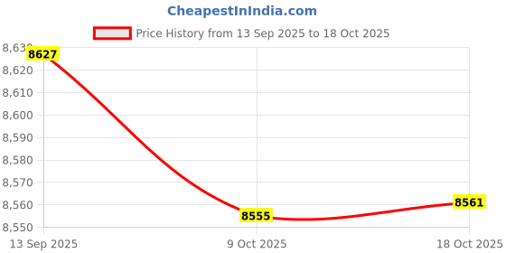 amazon.in BNF® Portable Folding Sauna Tent Multifunctional with Double Pockets Saving Space Grey|Home & Garden |Yard, Garden & Outdoor Living|Pools & Spas|Saunas Price History Graph from 13 Sep 2025 to 18 Oct 2025