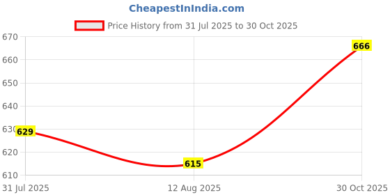 amazon.in Bnf® Portable Reading Lamp Adjustable Bedside Lighting for Desktop Ornament Pink|Home & Garden | Lamps, Lighting & Ceiling Fans | Lamps Price History Graph from 31 Jul 2025 to 30 Oct 2025
