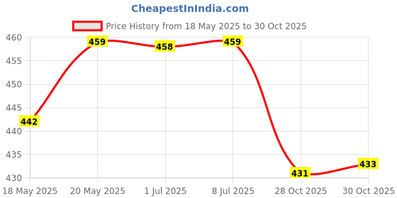 amazon.in bnf® Portable Refillable Perfume Atomizer Spray Empty Bottle Flower Print -Silver Health & Beauty | Makeup | Makeup Tools & Accessories | Other Makeup Tools & Accs Price History Graph from 18 May 2025 to 28 Oct 2025