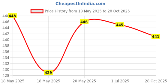 amazon.in bnf® Portable Refillable Perfume Bottle Thick Empty Makeup Tool for Travel 10ML Health & Beauty | Makeup | Makeup Tools & Accessories | Other Makeup Tools & Accs Price History Graph from 18 May 2025 to 28 Oct 2025