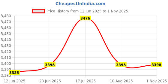 amazon.in bnf® Portable Swimming Pool Jet Vacuum Head Cleaning Tool Set Cleaner Net | Yard, Garden & Outdoor Living | Pools & Spas | Pool Cleaning Tools | Pool Cleaners & Vacuums Price History Graph from 12 Jun 2025 to 31 Oct 2025