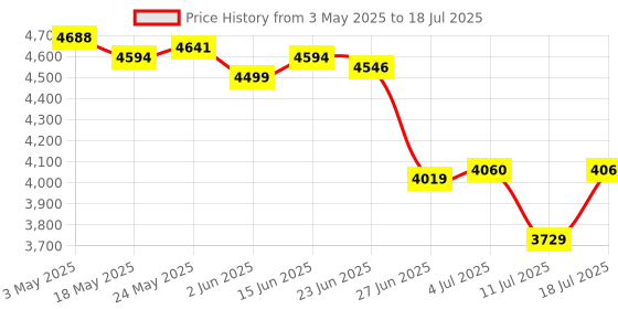 amazon.in club bollywood BNF® Portable USB 3.1 SSD 430MB/s Read Speed Solid State Drive Blue 2TB|Computers/Tablets & Networking | Drives, Storage & Blank Media |1x Portable SSD club bollywood Price History Graph from 3 May 2025 to 11 Jul 2025