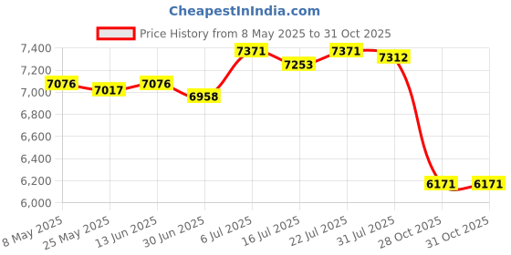 amazon.in BNF® Portable Washer 110V Underwear Washing Machine for Home Baby Clothes Camping|Home & Garden | Major Appliances | Washers & Dryers |1 Underwear Washing Machine Price History Graph from 8 May 2025 to 31 Oct 2025