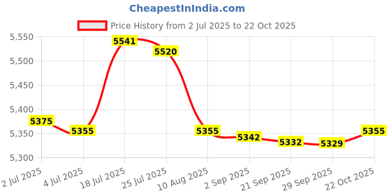 amazon.in bnf® Portable Washing Machine Automatic Two Modes Compact for Home Dorm Apartment White | Washing Machines | Washers & Dryers | Major Appliances Price History Graph from 2 Jul 2025 to 22 Oct 2025