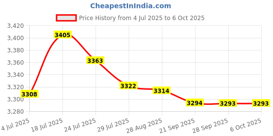 amazon.in bnf® Power Amplifier Panel Dual Analog VU Meter Audio Level DB Meter with Backlit|Business & Industrial | Electrical & Test Equipment |Panel Meters|1 x VU Meter Price History Graph from 4 Jul 2025 to 6 Oct 2025