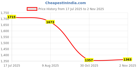 amazon.in bnf® Power Seat Switch 12450166 Fit for 1999-2007 Suburban Tahoe| Motors | Parts & Accessories |Switches & Controls|1 Piece Power Seat Switch Price History Graph from 17 Jul 2025 to 2 Nov 2025