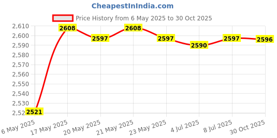 amazon.in bnf® Power Seat Switch Driver & Passenger Side for Chevy Suburban Acadia Left | Automotive Tools & Supplies | Other Auto Tools & Supplies Price History Graph from 6 May 2025 to 30 Oct 2025