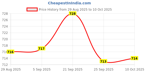 amazon.in BNF® Power Tools Protection Board Overdischarge Protect Spare Part Charging Board | Power Regulators & Converters|Semiconductors & Actives| Electronic Components | Electrical & Test Equipment Price History Graph from 29 Aug 2025 to 10 Oct 2025
