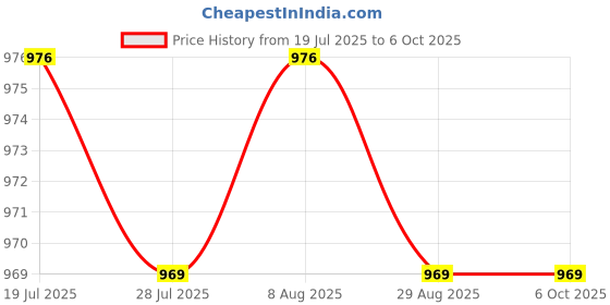 amazon.in BNF® Power Window Switch 1Z0959858 Directly Replace for Yeti Fabia MK2|Home & Garden | Major Appliances |Parts & Accessories|1 Power Window Switch Price History Graph from 19 Jul 2025 to 6 Oct 2025