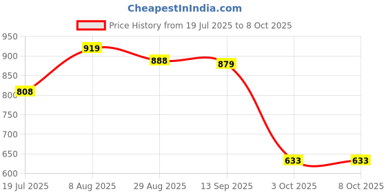 amazon.in BNF® Power Window Switch 1Z0959858 Repair Parts for Yeti 2009-2015| Motors | Parts & Accessories |Switches & Controls|1 Piece Power Window Switch Price History Graph from 19 Jul 2025 to 8 Oct 2025