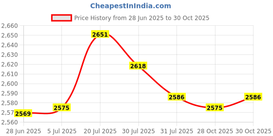 amazon.in bnf® Prayer Rug Versatile Cushion Praying Floor Mat for Living Room Festive Women Style B|Home & Garden | Rug Pads & Accessories|1Traditional Prayer Rug Price History Graph from 28 Jun 2025 to 28 Oct 2025