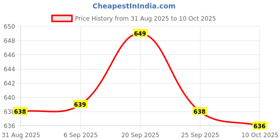amazon.in BNF® Premium Boost Lithium Battery Module 18650 Lithium Battery 1A 2A 4A 2S 3S 4S 4S 1A Price History Graph from 31 Aug 2025 to 10 Oct 2025