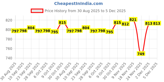 amazon.in BNF® Premium MSC-20D Radio Holder Case Holster Bag Radio Accs Durable Price History Graph from 30 Aug 2025 to 5 Dec 2025
