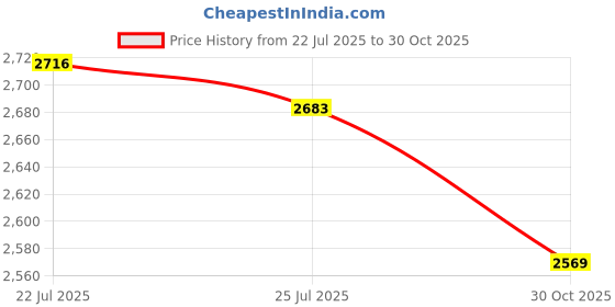 amazon.in bnf® Privacy Fence Screen Install Tool Yard Anti Visual Strip Roll Auxiliary Hook|Home & Garden | Yard, Garden & Outdoor Living | Garden Fencing Price History Graph from 22 Jul 2025 to 30 Oct 2025