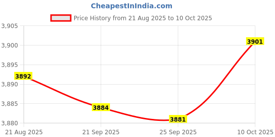 amazon.in Bnf® Pro Fingertip Pulse Oximeter Blood Oxygen Sensor SpO2 Monitor Heart Rate Black|Health & Beauty | Medical Mobility & Disability | Monitoring & Testing | Oximeters Price History Graph from 21 Aug 2025 to 10 Oct 2025