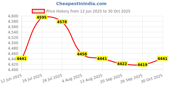 amazon.in bnf® Professional Flexible Swimming Pool Vacuum Head | Pool Cleaner & Vacuum Parts | Pool Cleaning Tools | Pools & Spas | Yard, Garden & Outdoor Living Price History Graph from 12 Jun 2025 to 30 Oct 2025
