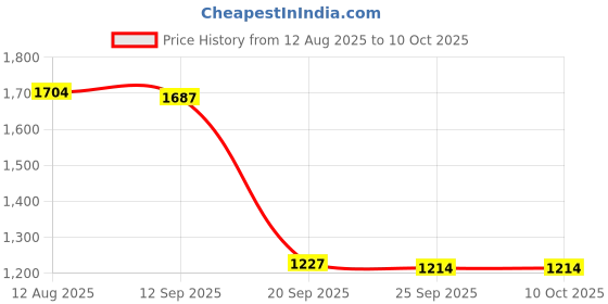 amazon.in Bnf® Professional Pool Cleaning Net Salvage Net for Hot Tub SPA Pond Cleaner Three Section Pole| Handheld Pool Brushes & Nets| Yard, Garden & Outdoor Living Price History Graph from 12 Aug 2025 to 9 Oct 2025