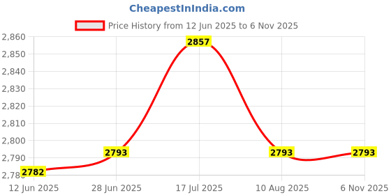 amazon.in bnf® Professional Swimming Pool Cleaning Set Clean Brush for Above Ground Pools | Yard, Garden & Outdoor Living | Pools & Spas | Pool Cleaning Tools | Pool Cleaners & Vacuums Price History Graph from 12 Jun 2025 to 2 Nov 2025