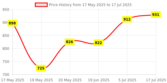 amazon.in BNF® Propeller Paddle Replacement Upgrade Backup Drone Accessories for D.J.I Spark Price History Graph from 17 May 2025 to 17 Jul 2025