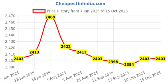 amazon.in bnf® Protable Bluetooth Speaker with FM Radio USB AUX for Smartphones Blue Price History Graph from 7 Jun 2025 to 15 Oct 2025