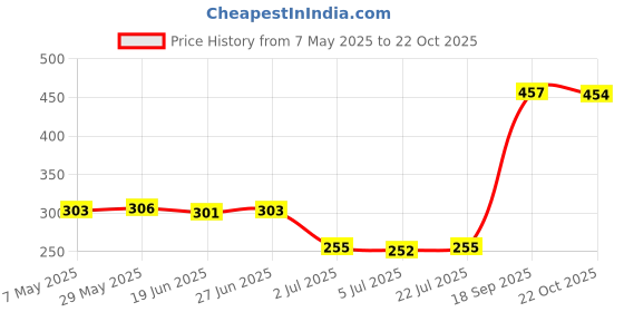 amazon.in BNF® Protective Shell Magnetic Snap-in Silicone for DJI Action 2 Sports Camera Price History Graph from 7 May 2025 to 22 Oct 2025