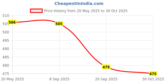 amazon.in BNF® PU Repair Patch Waterproof PU Leather Couch Patch for Sofa Handbags Car Seat White Crafts Leather Crafts Leathercraft Tools | Other Leather Tools Price History Graph from 20 May 2025 to 30 Oct 2025