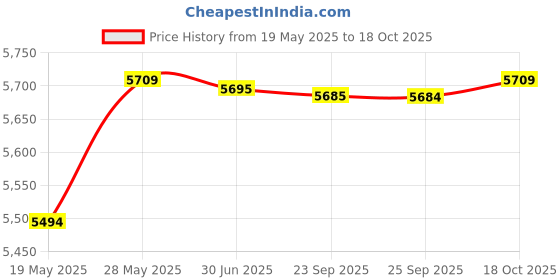 amazon.in bnf® Pull up Bar Adjustable Chin up Bar with Locking Mechanism for Gym Equipment Red | Fitness, Running & Yoga | Strength Training | Pull Up Bars Price History Graph from 19 May 2025 to 18 Oct 2025