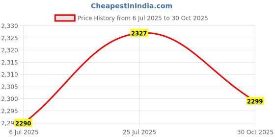 amazon.in Bnf® Puller Adapter Driveshaft Spreader Portable Cardan Shaft Puller for Car | Automotive Tools & Supplies | Hand Tools | Pullers & Extractors' Price History Graph from 6 Jul 2025 to 30 Oct 2025