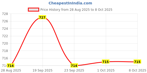 amazon.in BNF® Pulse Oximeter Fingertip Blood Oxygen SpO2 Monitor Pulse Rate Oximeter Blue | Oximeters | Monitoring Systems | Medical Equipment | Lab & Life Science Price History Graph from 28 Aug 2025 to 6 Oct 2025