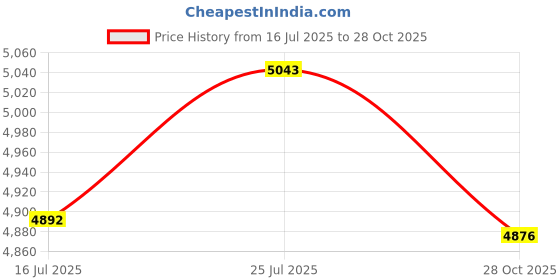 amazon.in bnf® Puppy and Bear Pattern Latch Hook Rug Kits with Tools DIY Home Ornaments | Latch Hooking Kits | Latch Hooking | Rug Making | Needlecrafts & Yarn Price History Graph from 16 Jul 2025 to 28 Oct 2025