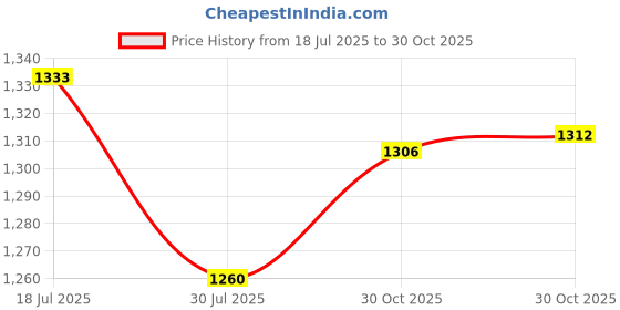amazon.in bnf® Purse Strap for Hand Durable PU Leather Strap Stylish Crossbody Strap Green|Clothing, Shoes & Accessories | Womens & s |Hand Accessories|1 Shoulder Strap Price History Graph from 18 Jul 2025 to 30 Oct 2025