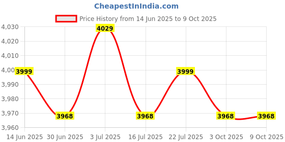 amazon.in BNF® Push Up Bars Pushup Stands Handles Grips Bar Stand Exercise Equipment Blue|Sporting Goods | Fitness Running & Yoga | Strength Training | Push Up Stands Price History Graph from 14 Jun 2025 to 9 Oct 2025