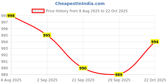amazon.in bnf® PVC Ball Valve Straight for Aquaculture Sewage Pipes Cold Water Supply Lines Gray 40mm|Home & Garden|Home & Garden|Home & Garden|1Pc Ball Valve Price History Graph from 8 Aug 2025 to 22 Oct 2025