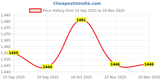 amazon.in BNF® PVCTrellis Netting Green Support for Bean Plants Vine Fruits 2x10m|Home & Garden |Yard, Garden & Outdoor Living|Garden Fencing|Trellises Price History Graph from 15 Sep 2025 to 29 Nov 2025