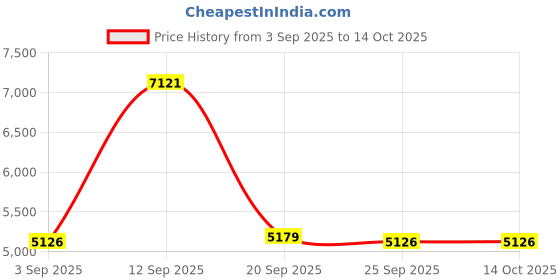 amazon.in Bnf® Quad Core 4K STB RGB Light Android AU Plug 2+16GB| Internet & Media Streamers| TV Video & Home Audio Price History Graph from 3 Sep 2025 to 14 Oct 2025