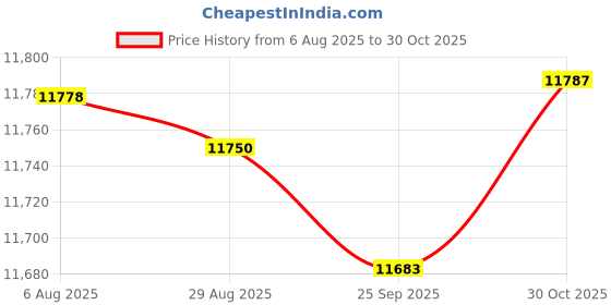 amazon.in bnf® Quadruple Beam Physical Mechanical Scale 0.11G - 311G Compact for Analytical Price History Graph from 6 Aug 2025 to 30 Oct 2025