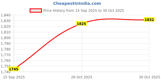 amazon.in Bnf® Quick Connect Adapter 90 Degree Nut for Semi Trailers Light Duty Trucks 60cm | Home & Garden Price History Graph from 15 Sep 2025 to 30 Oct 2025
