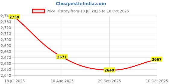 amazon.in bnf® Radiator Coolant Hose Pipe Accessory For Crf 300L 2012-2021 Red | Parts & Accessories | Motorcycle Parts | Body & Frame | Fairings & Body Work Price History Graph from 18 Jul 2025 to 10 Oct 2025