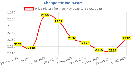 amazon.in bnf® Radio AUX Cable Adapter with Microphone 12Pin for RNS315 Replace Parts Price History Graph from 19 May 2025 to 30 Oct 2025