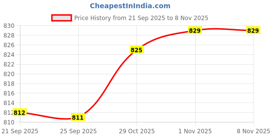 amazon.in Bnf® Rain with Double Scale Outdoor Home Rain Water Meter Durable|Home & Garden | Yard, Garden & Outdoor Living |Rain s|1 Rain Price History Graph from 21 Sep 2025 to 7 Nov 2025