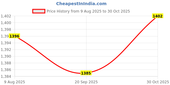 amazon.in Bnf® Rainbow Colour Artistic Gymnastics Rope Exercise Fitness Rope Type 1 Price History Graph from 9 Aug 2025 to 30 Oct 2025