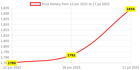 amazon.in bnf® Real-time WiFi Water Leak Sensor Alarm Detector APP Alerts Home Improvement | Home Security | Sensors & Motion Detectors Price History Graph from 12 Jun 2025 to 17 Jul 2025